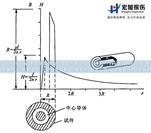 磁粉探傷機(jī)中心導(dǎo)體法