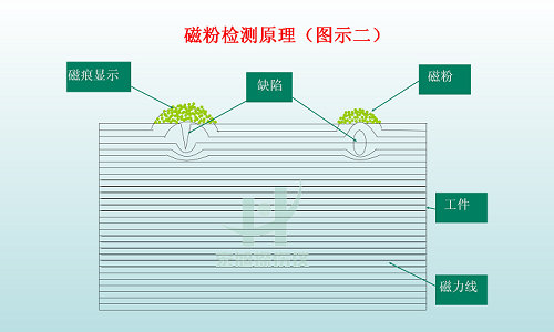 探傷儀檢測原理