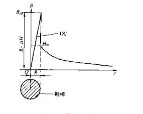 磁粉探傷機(jī)直流磁化磁感應(yīng)強(qiáng)度