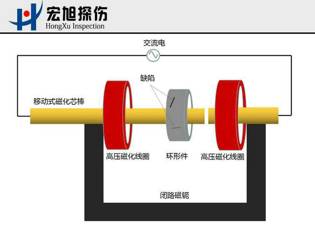 探傷用磁軛